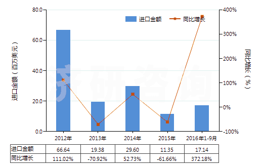 2012-2016年9月中國(guó)加氫反應(yīng)器(HS84198910)進(jìn)口總額及增速統(tǒng)計(jì)